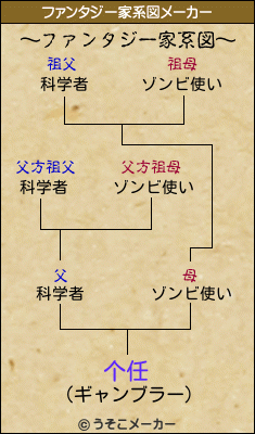 个任のファンタジー家系図メーカー結果