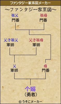 个嫋のファンタジー家系図メーカー結果