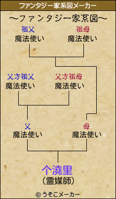 个澆里のファンタジー家系図メーカー結果