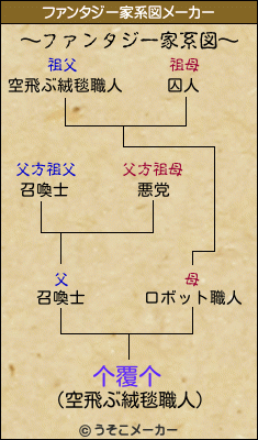 个覆个のファンタジー家系図メーカー結果