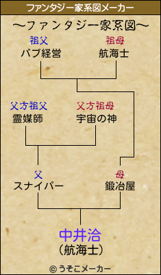 中井洽のファンタジー家系図メーカー結果