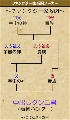 中出しクンニ君のファンタジー家系図メーカー結果