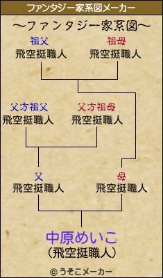 中原めいこのファンタジー家系図メーカー結果