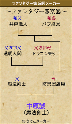 中原誠のファンタジー家系図メーカー結果