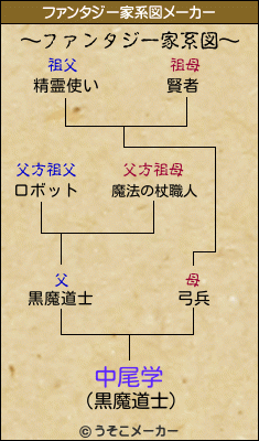 中尾学のファンタジー家系図