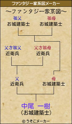 中尾 一樹のファンタジー家系図メーカー結果