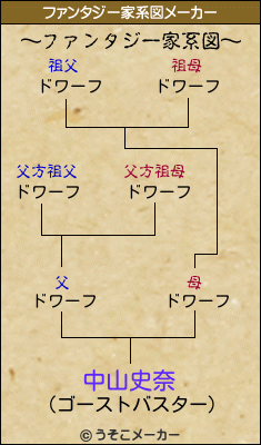 中山史奈のファンタジー家系図メーカー結果