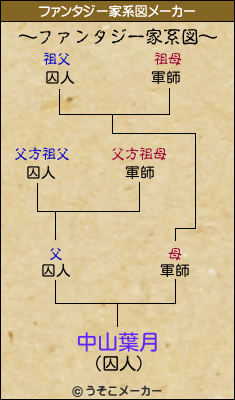 中山葉月のファンタジー家系図メーカー結果