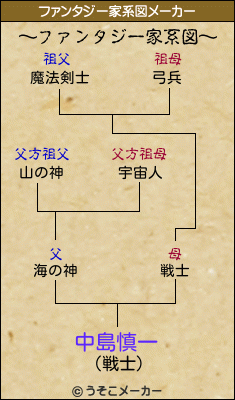 中島慎一のファンタジー家系図メーカー結果