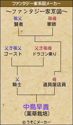 中島早貴のファンタジー家系図メーカー結果