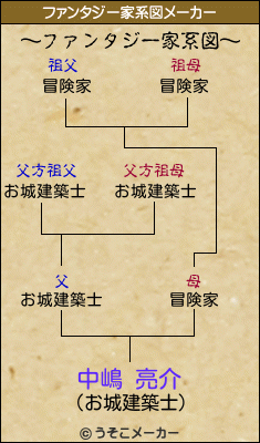 中嶋 亮介のファンタジー家系図メーカー結果