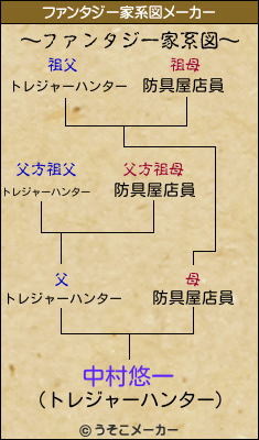 中村悠一のファンタジー家系図メーカー結果