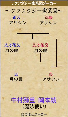 中村獅童 岡本綾のファンタジー家系図メーカー結果