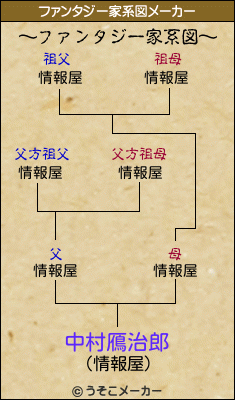 中村鴈治郎のファンタジー家系図メーカー結果
