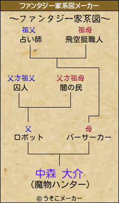 中森 大介のファンタジー家系図メーカー結果