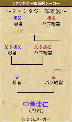 中澤佳仁のファンタジー家系図メーカー結果