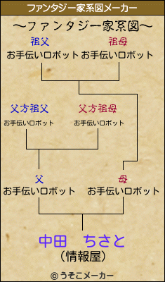 中田　ちさとのファンタジー家系図メーカー結果