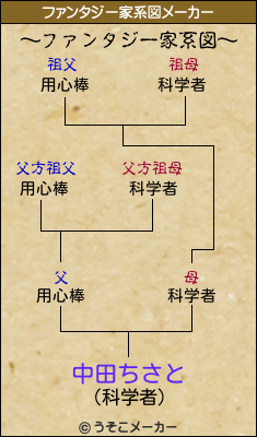 中田ちさとのファンタジー家系図メーカー結果