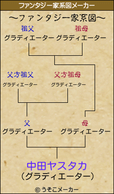 中田ヤスタカのファンタジー家系図メーカー結果