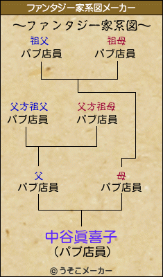 中谷眞喜子のファンタジー家系図メーカー結果