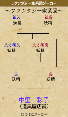 中里　彩子のファンタジー家系図メーカー結果