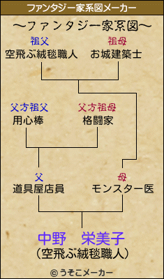 中野　栄美子のファンタジー家系図メーカー結果