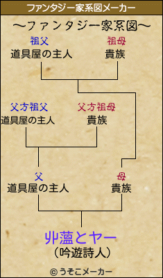 丱薀とヤーのファンタジー家系図メーカー結果