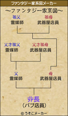 丱長のファンタジー家系図メーカー結果