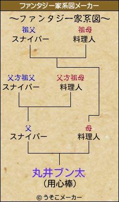 丸井ブン太のファンタジー家系図メーカー結果