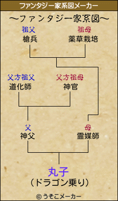丸子のファンタジー家系図メーカー結果