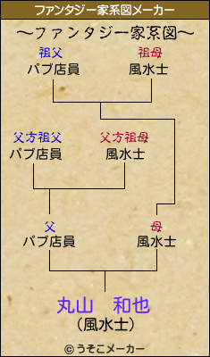 丸山　和也のファンタジー家系図メーカー結果