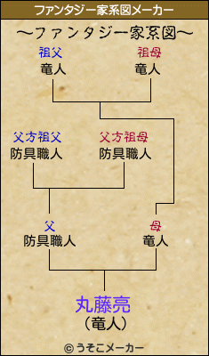 丸藤亮のファンタジー家系図メーカー結果