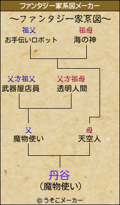 丹谷のファンタジー家系図メーカー結果