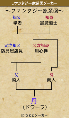 丹のファンタジー家系図メーカー結果