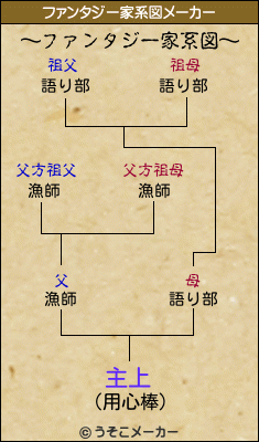 主上のファンタジー家系図メーカー結果