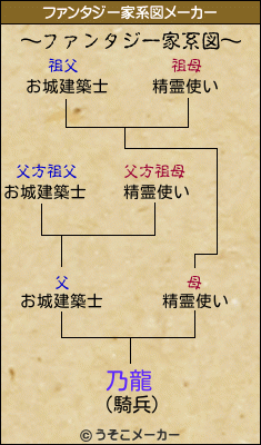 乃龍のファンタジー家系図メーカー結果