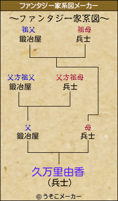久万里由香のファンタジー家系図メーカー結果