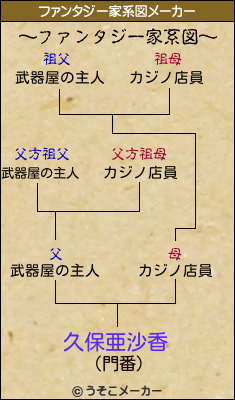 久保亜沙香のファンタジー家系図メーカー結果