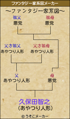 久保田智之のファンタジー家系図メーカー結果