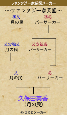 久保田美香のファンタジー家系図メーカー結果