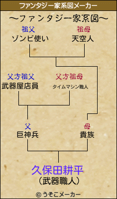 久保田耕平のファンタジー家系図メーカー結果