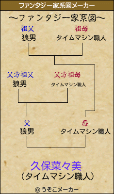 久保菜々美のファンタジー家系図メーカー結果