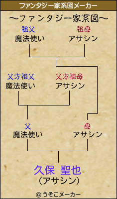 久保 聖也のファンタジー家系図メーカー結果