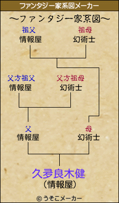 久夛良木健のファンタジー家系図メーカー結果