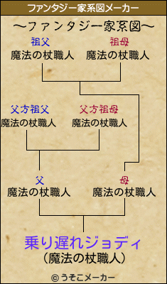 乗り遅れジョディのファンタジー家系図メーカー結果