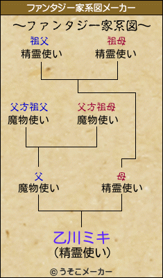 乙川ミキのファンタジー家系図メーカー結果