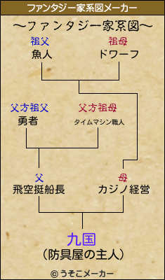 九国のファンタジー家系図メーカー結果