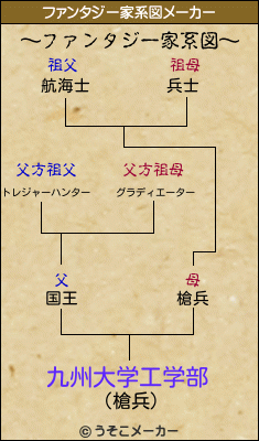 九州大学工学部のファンタジー家系図メーカー結果