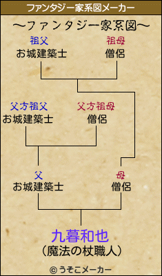 九暮和也のファンタジー家系図メーカー結果