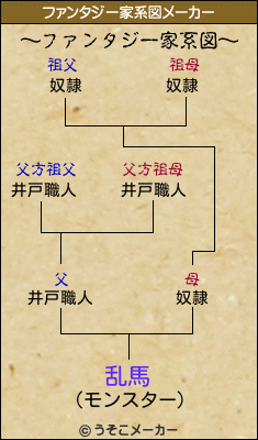 乱馬のファンタジー家系図メーカー結果